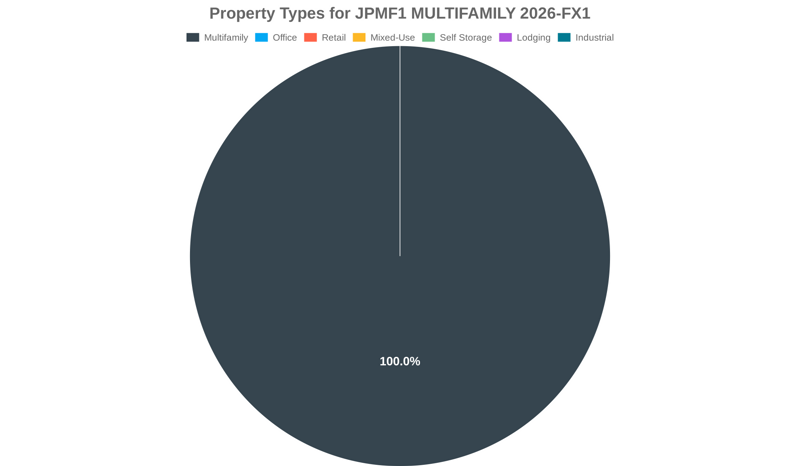 0.0% of the JPMF1 MULTIFAMILY 2026-FX1 loans are backed by office collateral.