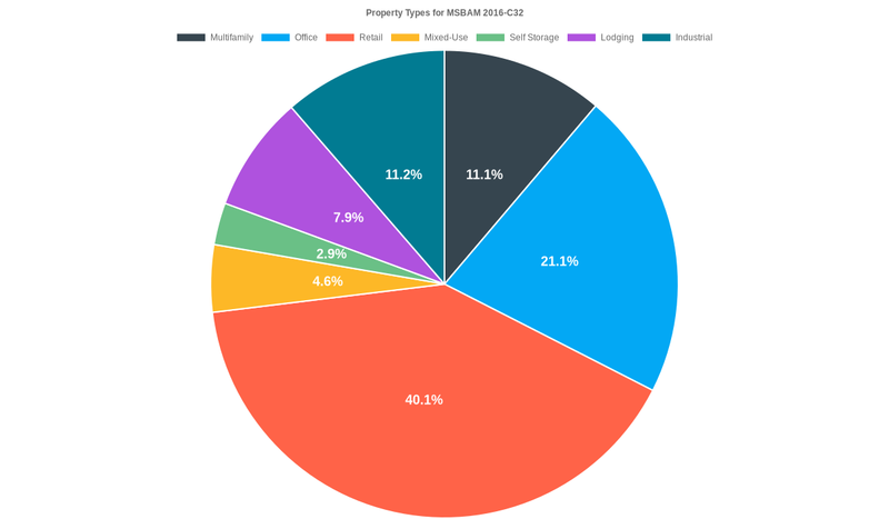 21.7% of the MSBAM 2016-C32 loans are backed by office collateral.