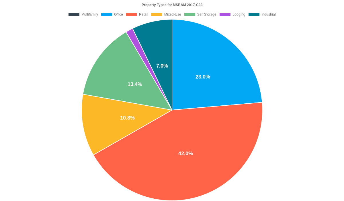 25.4% of the MSBAM 2017-C33 loans are backed by office collateral.
