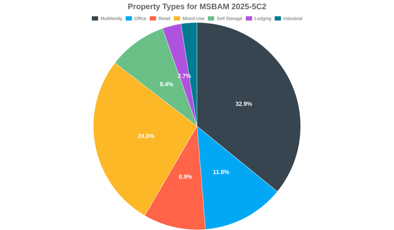 11.8% of the MSBAM 2025-5C2 loans are backed by office collateral.