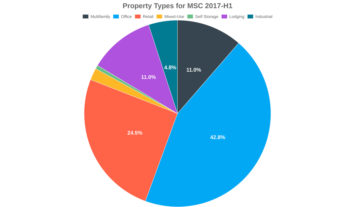 42.8% of the MSC 2017-H1 loans are backed by office collateral.