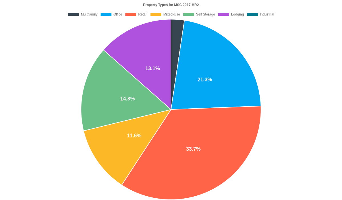 21.3% of the MSC 2017-HR2 loans are backed by office collateral.