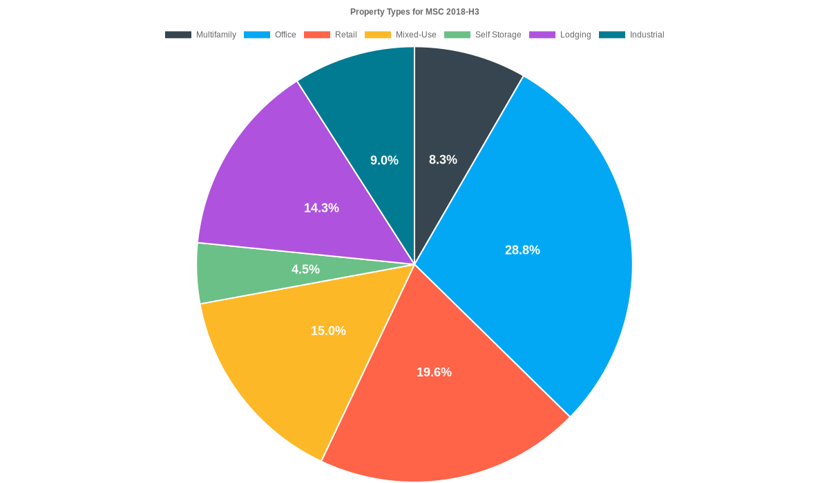 28.8% of the MSC 2018-H3 loans are backed by office collateral.