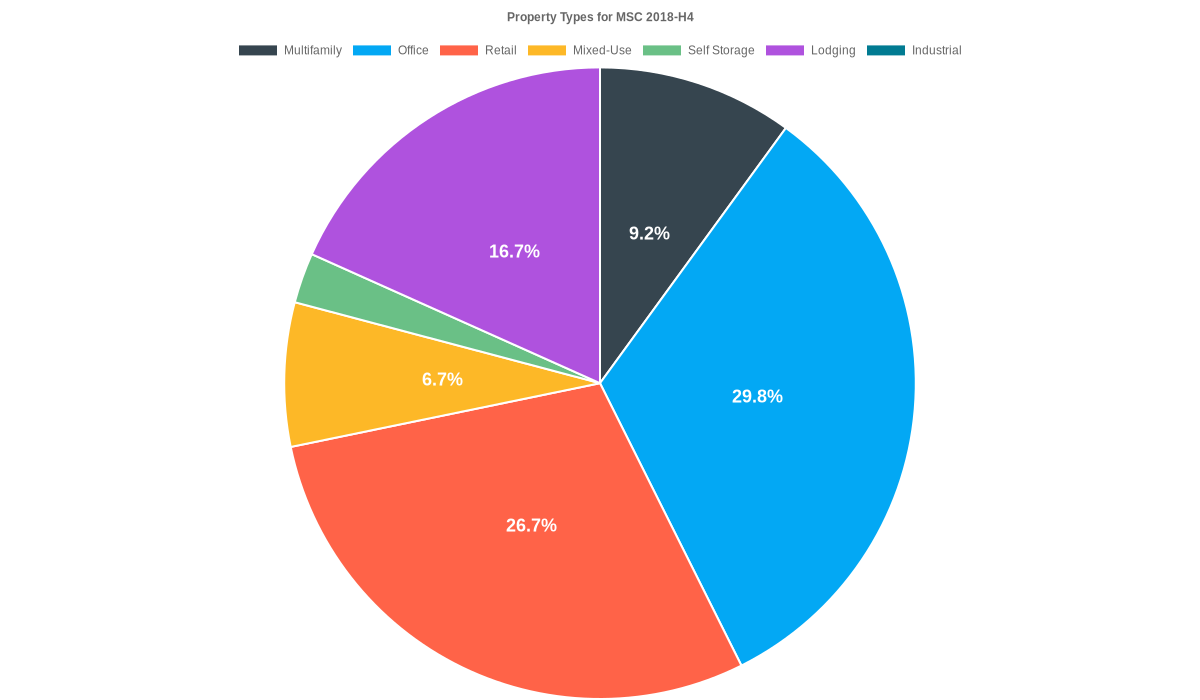 29.8% of the MSC 2018-H4 loans are backed by office collateral.