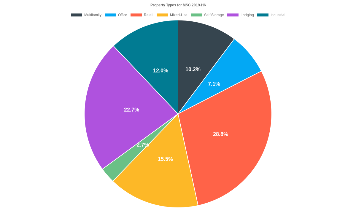7.1% of the MSC 2019-H6 loans are backed by office collateral.