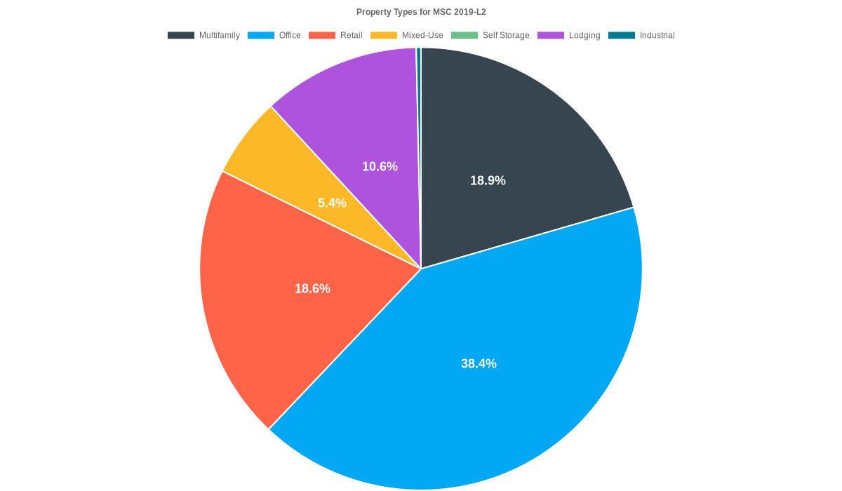 38.4% of the MSC 2019-L2 loans are backed by office collateral.