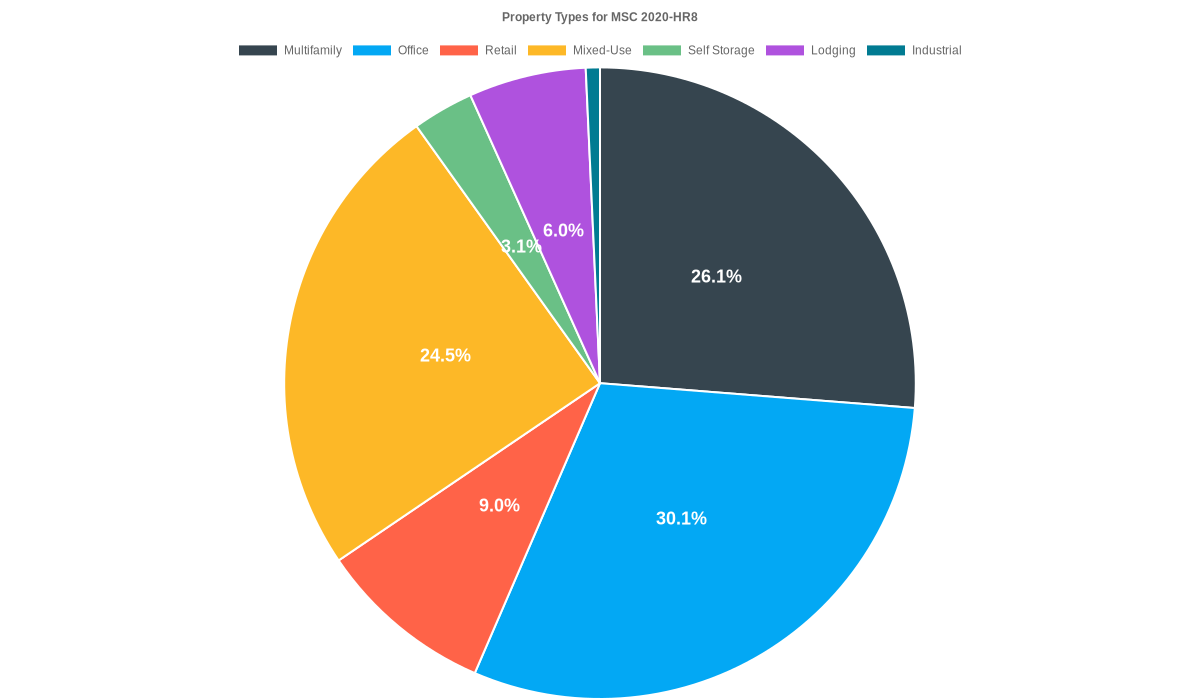 30.1% of the MSC 2020-HR8 loans are backed by office collateral.