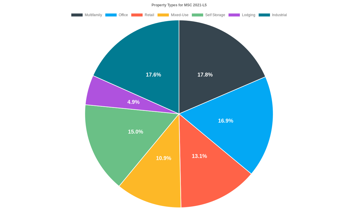 16.9% of the MSC 2021-L5 loans are backed by office collateral.