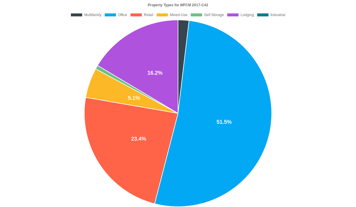 51.5% of the WFCM 2017-C42 loans are backed by office collateral.