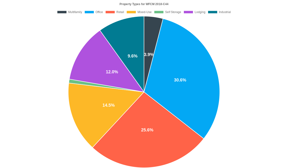 30.6% of the WFCM 2018-C44 loans are backed by office collateral.