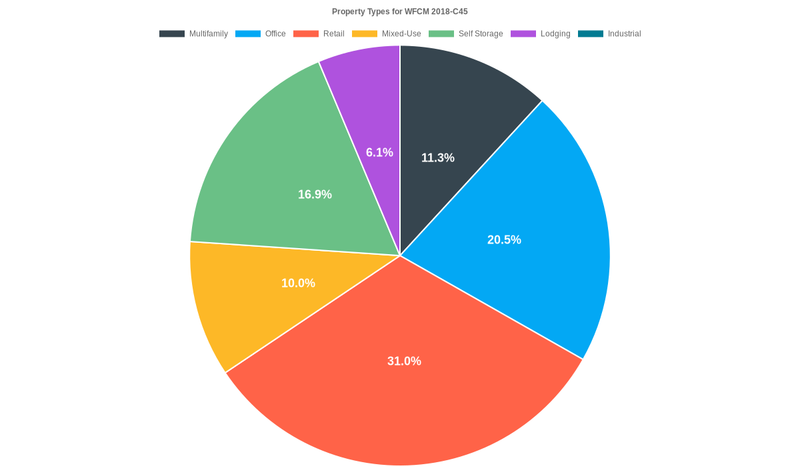 20.5% of the WFCM 2018-C45 loans are backed by office collateral.