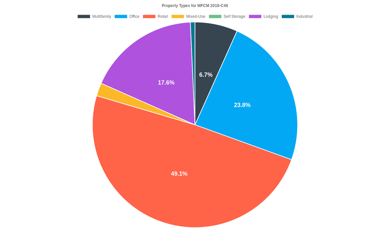 23.8% of the WFCM 2018-C46 loans are backed by office collateral.