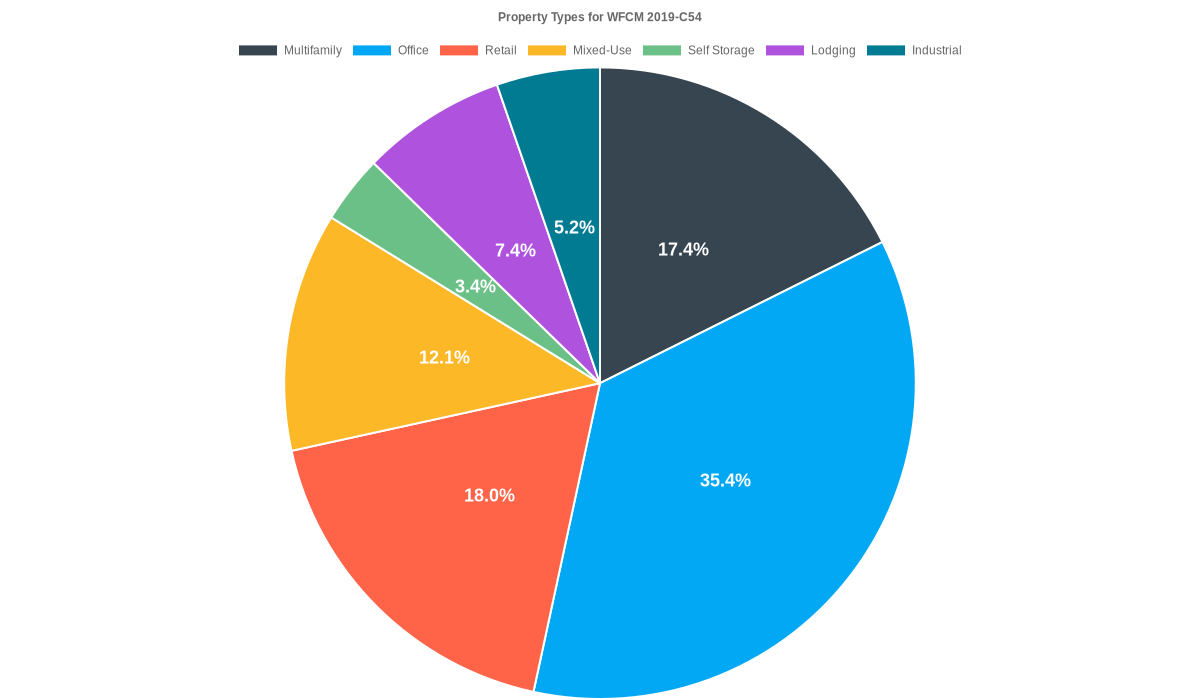 35.4% of the WFCM 2019-C54 loans are backed by office collateral.