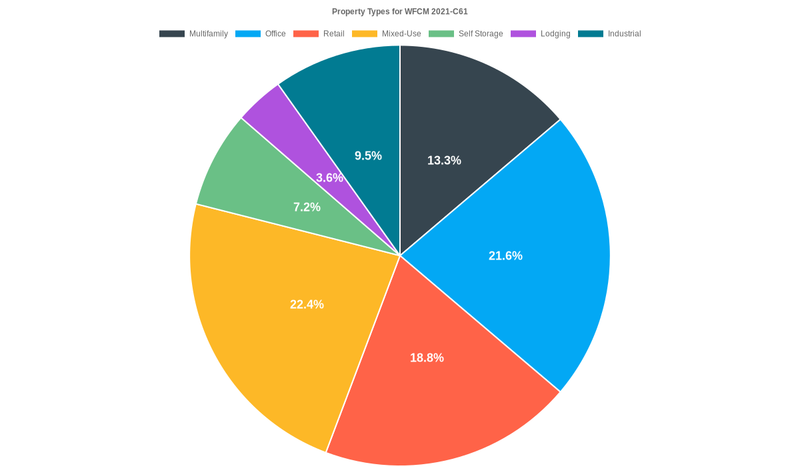 21.6% of the WFCM 2021-C61 loans are backed by office collateral.