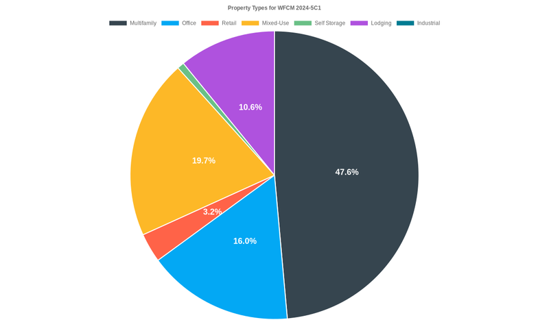 16.0% of the WFCM 2024-5C1 loans are backed by office collateral.