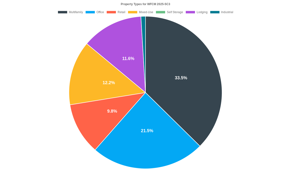 21.5% of the WFCM 2025-5C3 loans are backed by office collateral.