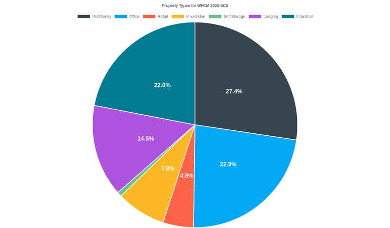22.9% of the WFCM 2025-5C5 loans are backed by office collateral.