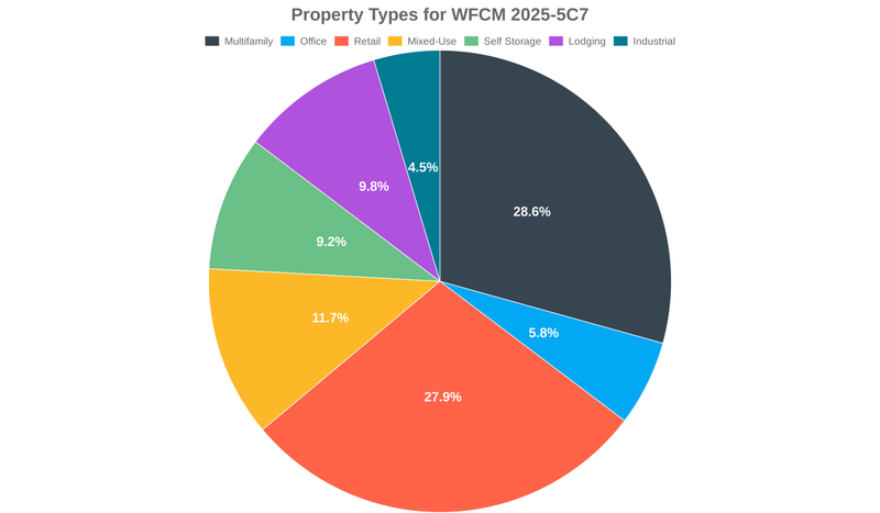 5.8% of the WFCM 2025-5C7 loans are backed by office collateral.