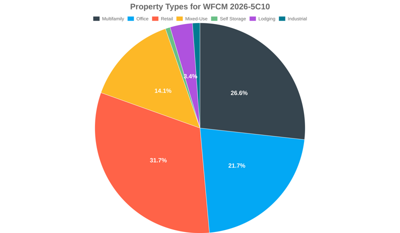 21.7% of the WFCM 2026-5C10 loans are backed by office collateral.