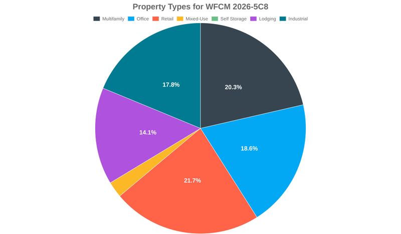 18.6% of the WFCM 2026-5C8 loans are backed by office collateral.