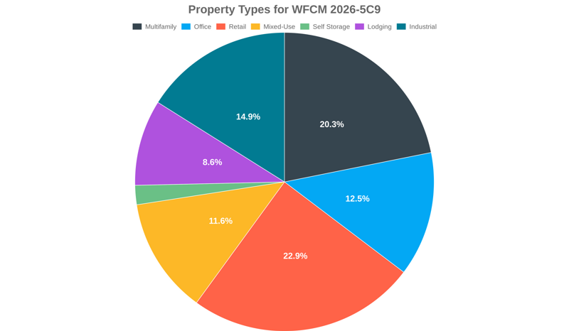 12.5% of the WFCM 2026-5C9 loans are backed by office collateral.