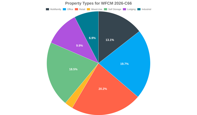 19.7% of the WFCM 2026-C66 loans are backed by office collateral.