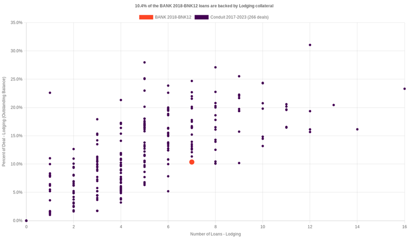10.5% of the BANK 2018-BNK12 loans are backed by lodging collateral