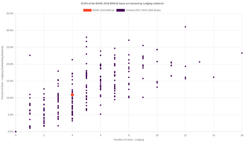 7.3% of the BANK 2019-BNK16 loans are backed by lodging collateral