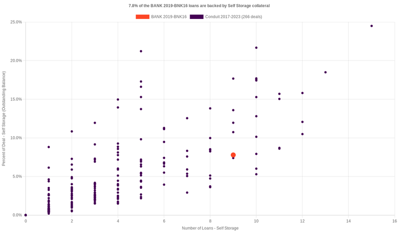 7.7% of the BANK 2019-BNK16 loans are backed by selfstorage collateral
