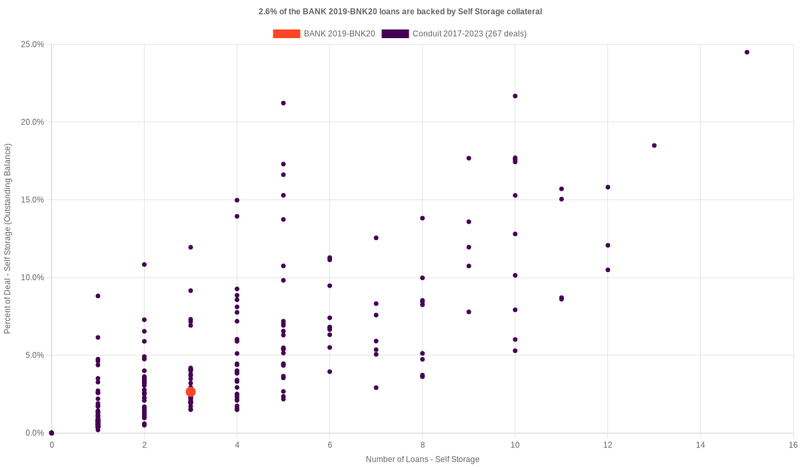 2.7% of the BANK 2019-BNK20 loans are backed by selfstorage collateral