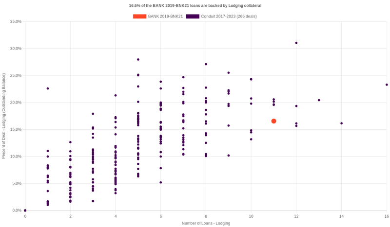 14.4% of the BANK 2019-BNK21 loans are backed by lodging collateral