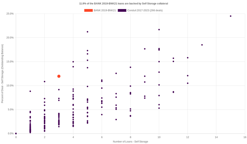11.3% of the BANK 2019-BNK21 loans are backed by selfstorage collateral