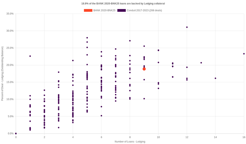 18.7% of the BANK 2020-BNK25 loans are backed by lodging collateral
