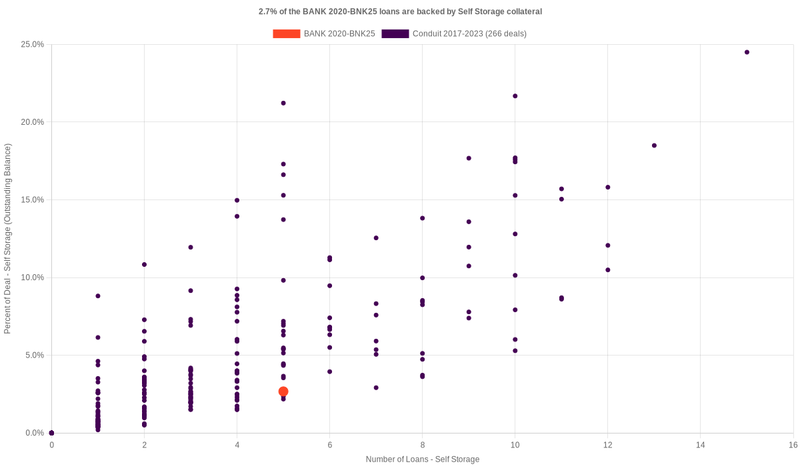 2.1% of the BANK 2020-BNK25 loans are backed by selfstorage collateral
