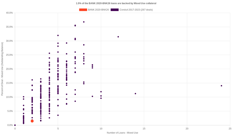 3.8% of the BANK 2020-BNK26 loans are backed by mixeduse collateral