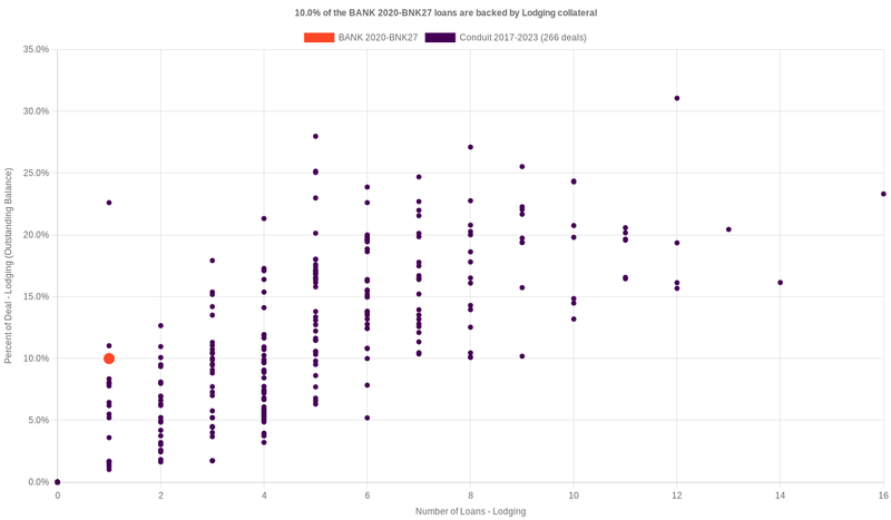 9.9% of the BANK 2020-BNK27 loans are backed by lodging collateral