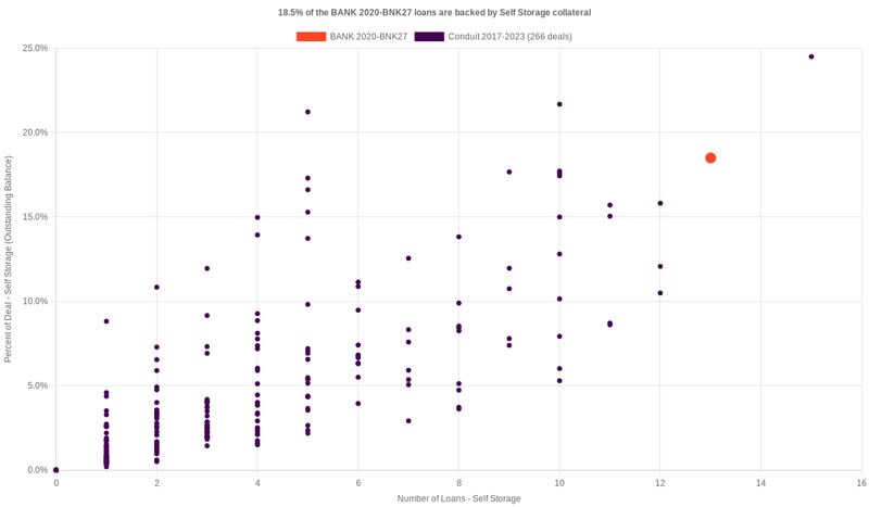 19.2% of the BANK 2020-BNK27 loans are backed by selfstorage collateral