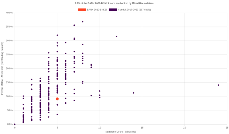 12.7% of the BANK 2020-BNK29 loans are backed by mixeduse collateral