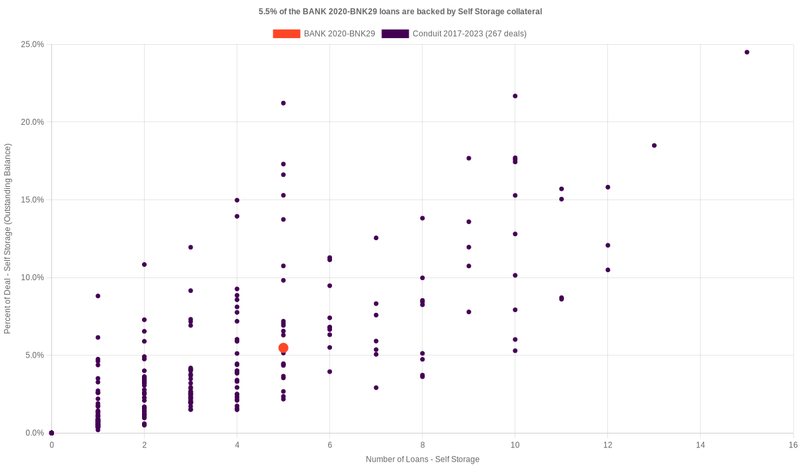 3.7% of the BANK 2020-BNK29 loans are backed by selfstorage collateral