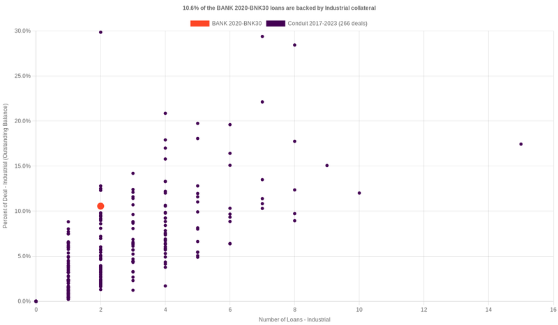 10.8% of the BANK 2020-BNK30 loans are backed by industrial collateral