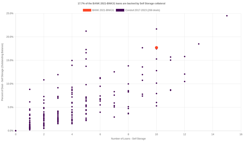 18.9% of the BANK 2021-BNK31 loans are backed by selfstorage collateral