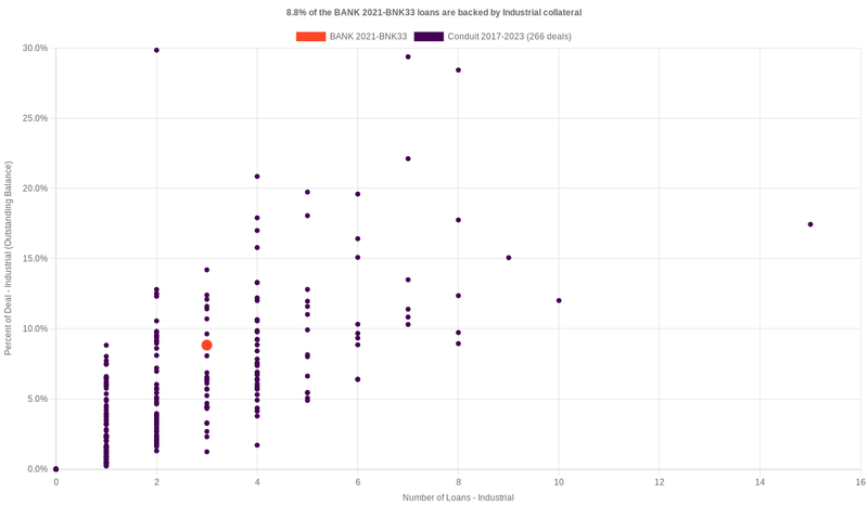 8.9% of the BANK 2021-BNK33 loans are backed by industrial collateral