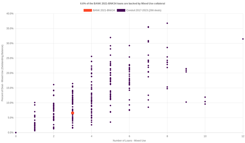 6.6% of the BANK 2021-BNK34 loans are backed by mixeduse collateral