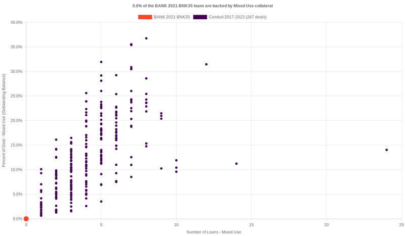 3.1% of the BANK 2021-BNK35 loans are backed by mixeduse collateral