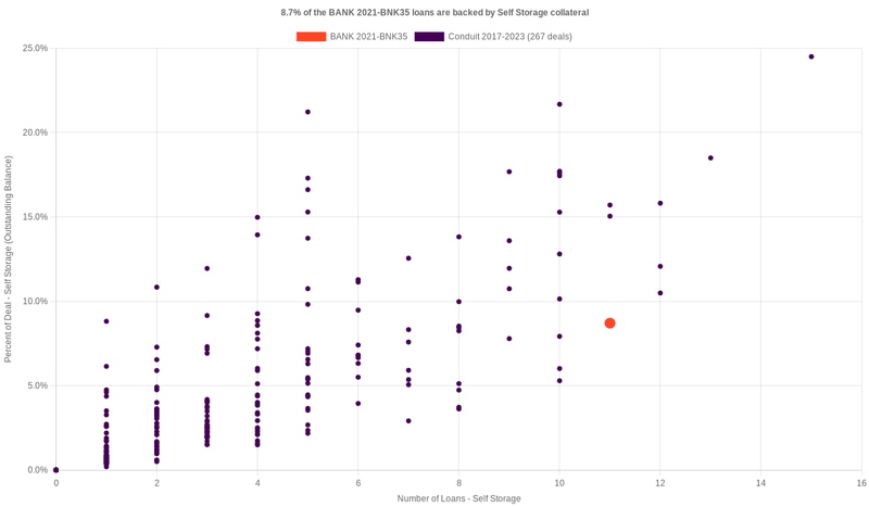 8.5% of the BANK 2021-BNK35 loans are backed by selfstorage collateral