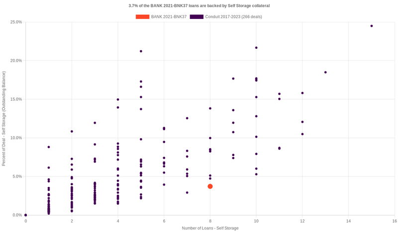 3.7% of the BANK 2021-BNK37 loans are backed by selfstorage collateral