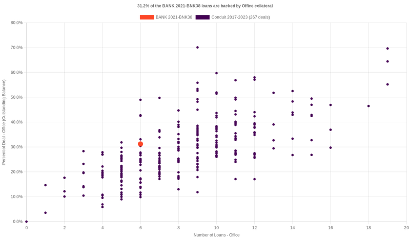 31.6% of the BANK 2021-BNK38 loans are backed by office collateral