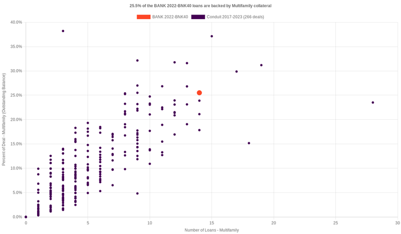1.8% of the BANK 2022-BNK40 loans are backed by multifamily collateral