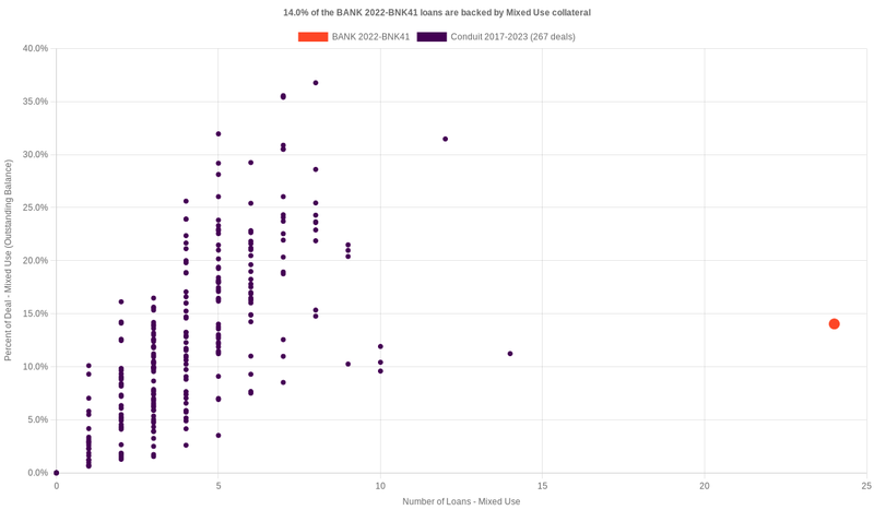 2.7% of the BANK 2022-BNK41 loans are backed by mixeduse collateral