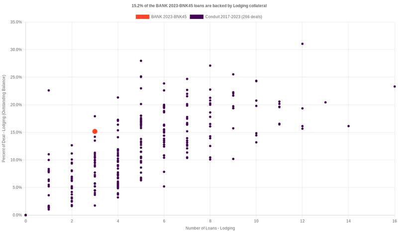 15.0% of the BANK 2023-BNK45 loans are backed by lodging collateral